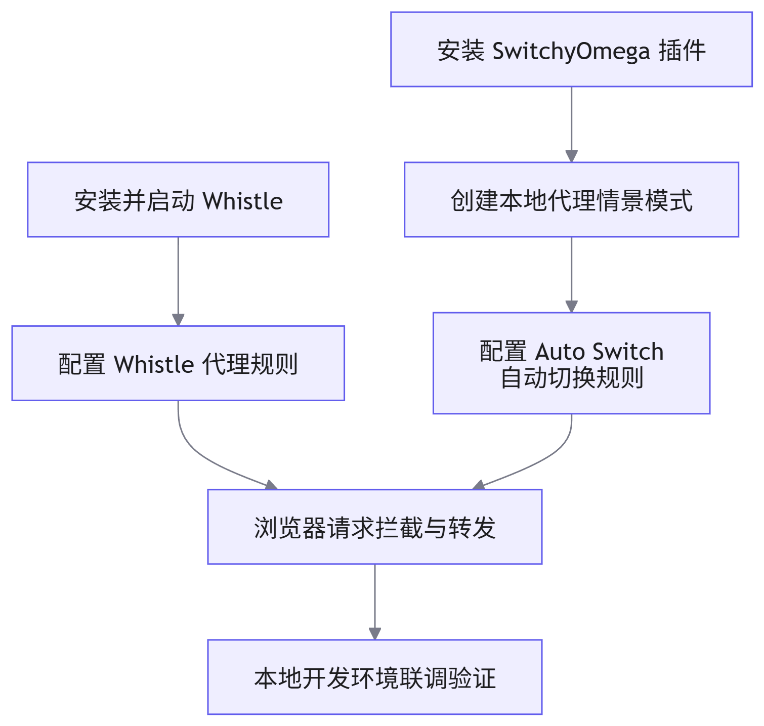代理配置流程