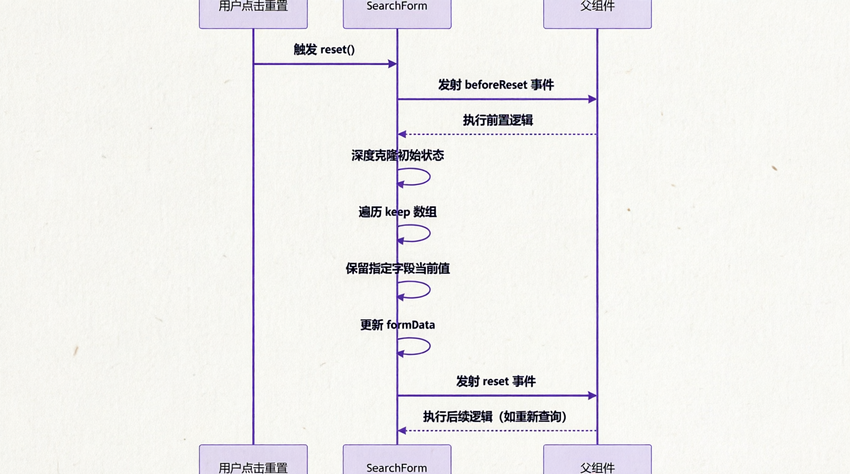 组件渲染流程