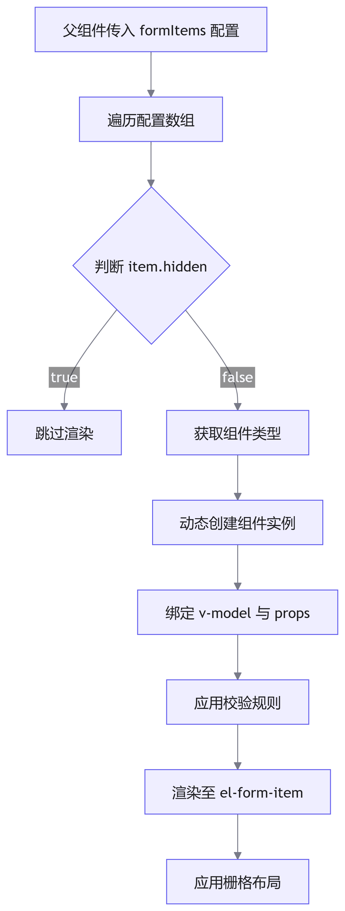 组件渲染流程