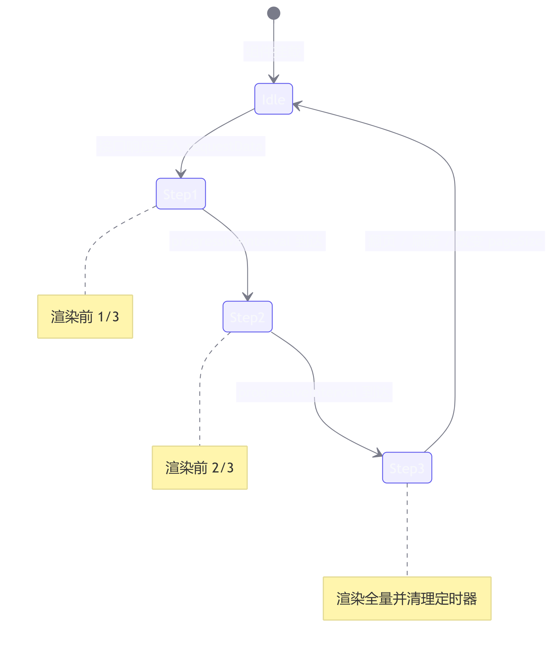 状态迁移图