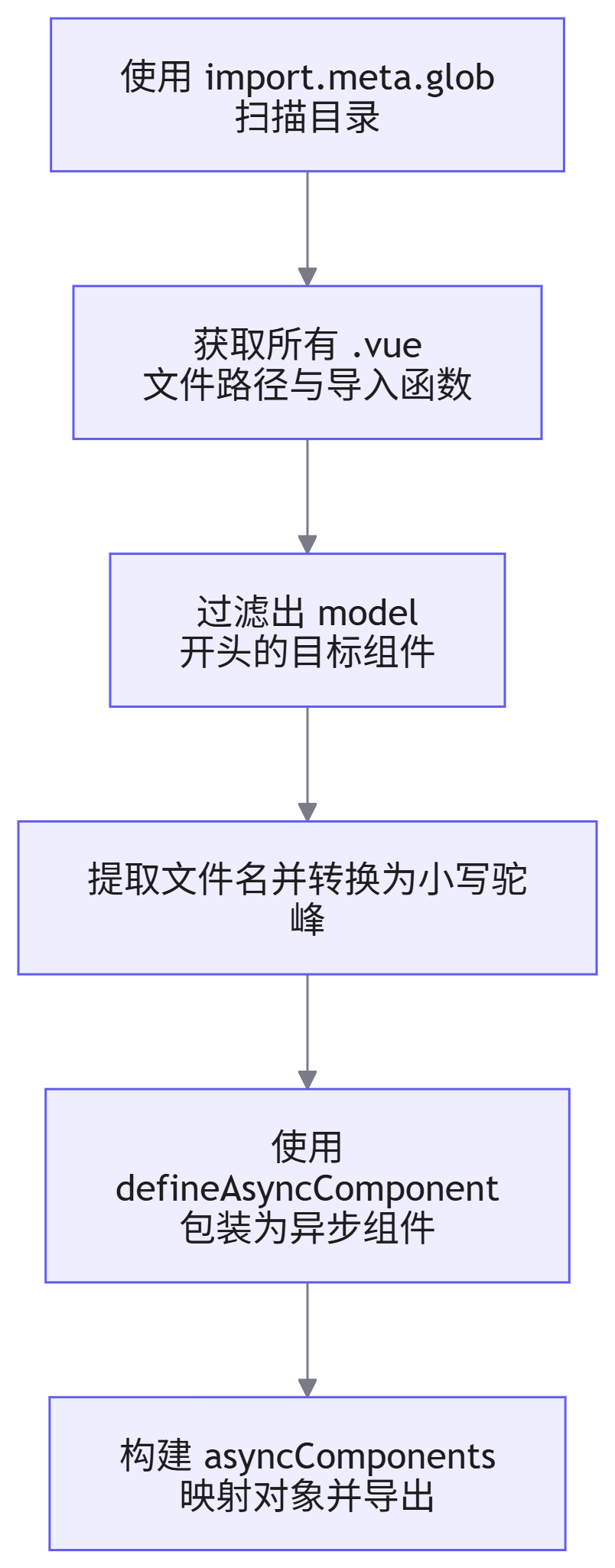 批量导入与统一导出实现原理