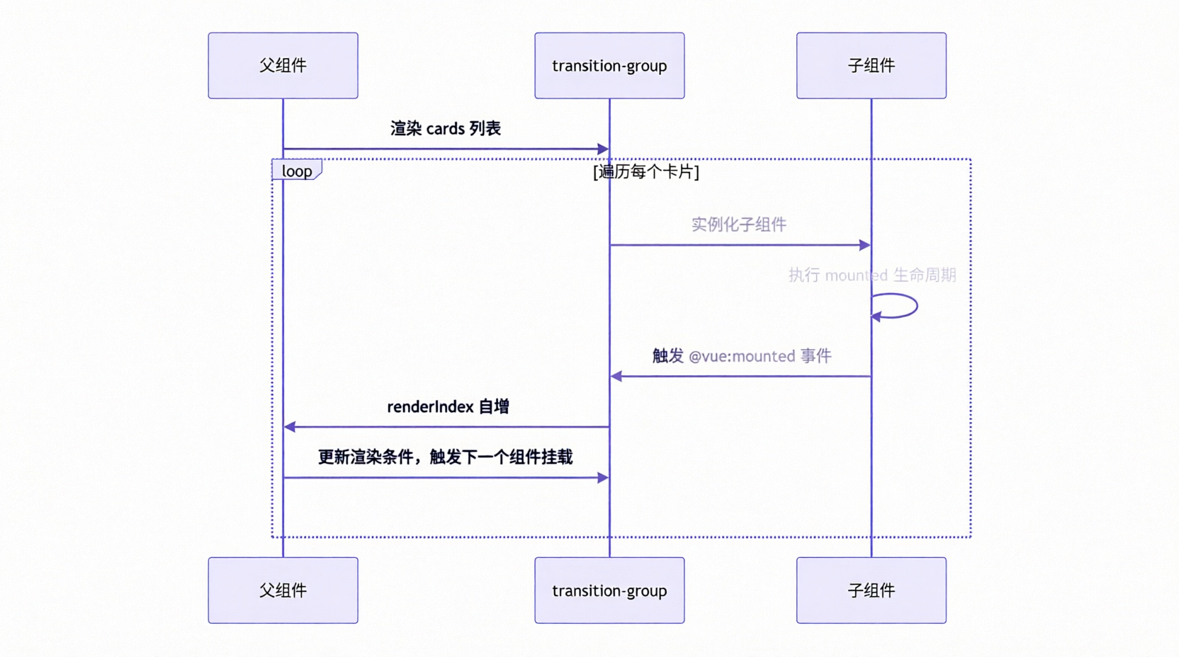 逐个挂载动画