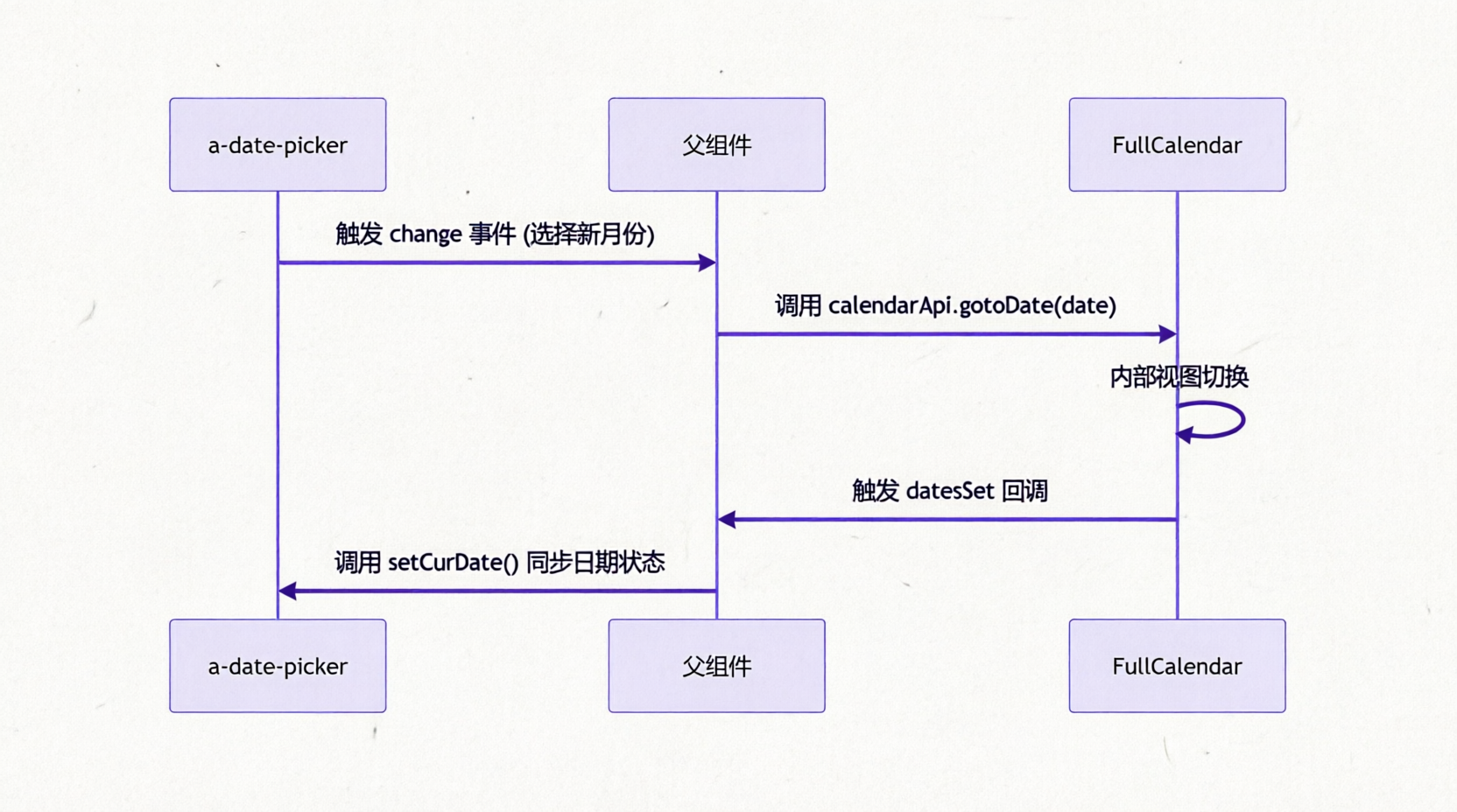 跨组件联动