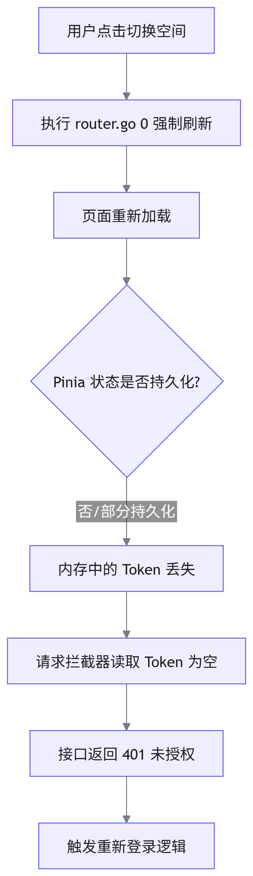 根因分析