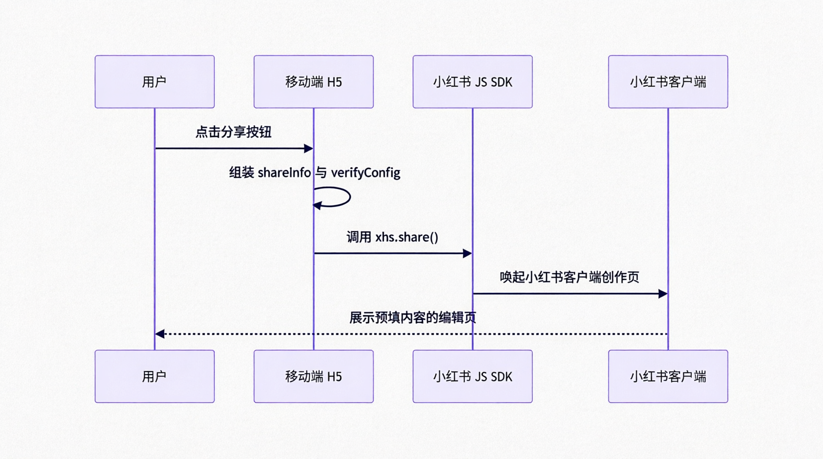核心实现流程