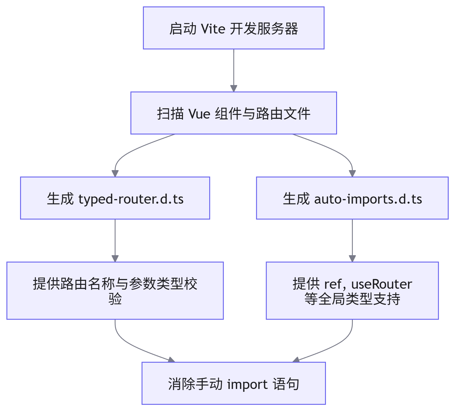 全局自动导入