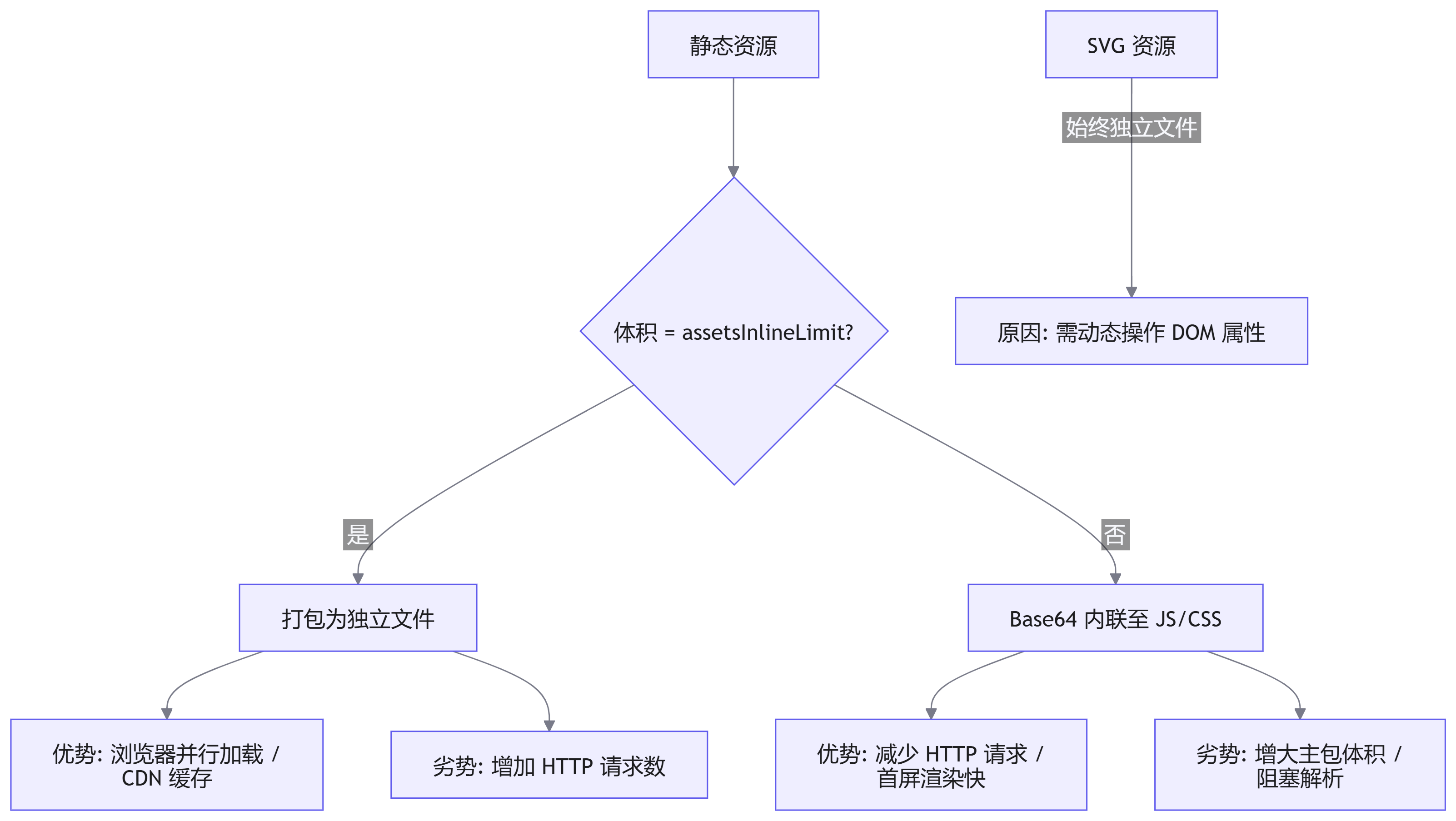 优化决策流