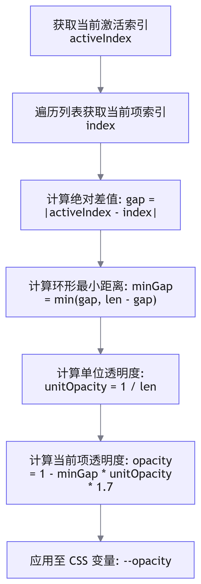 不透明度梯度计算