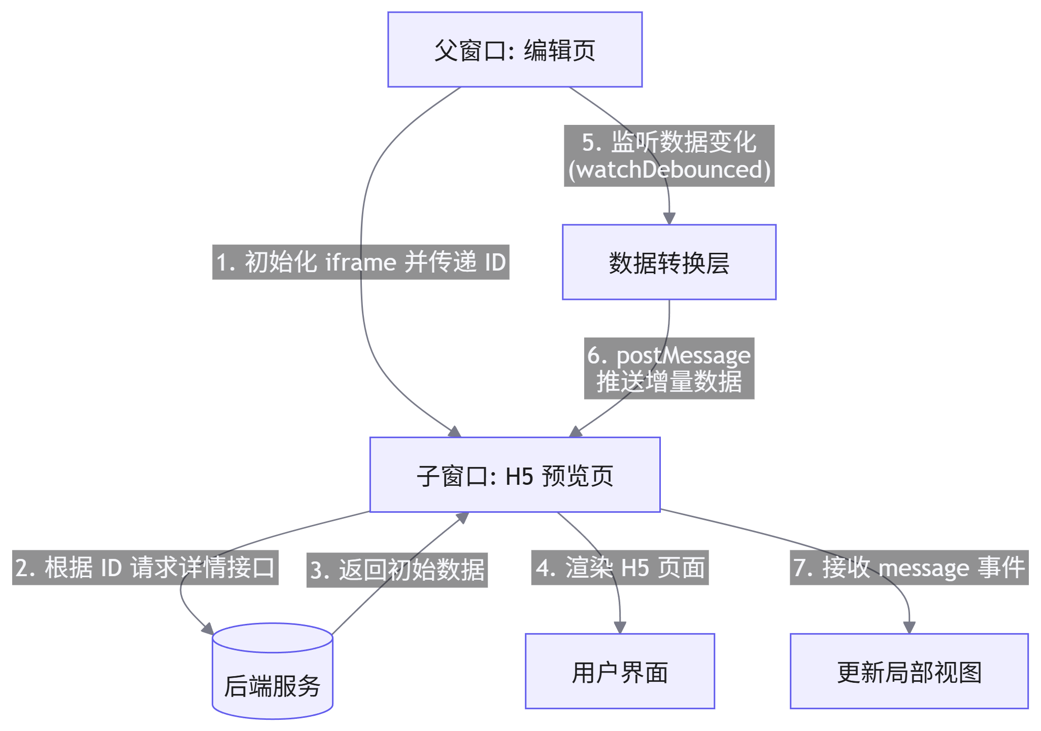 架构设计