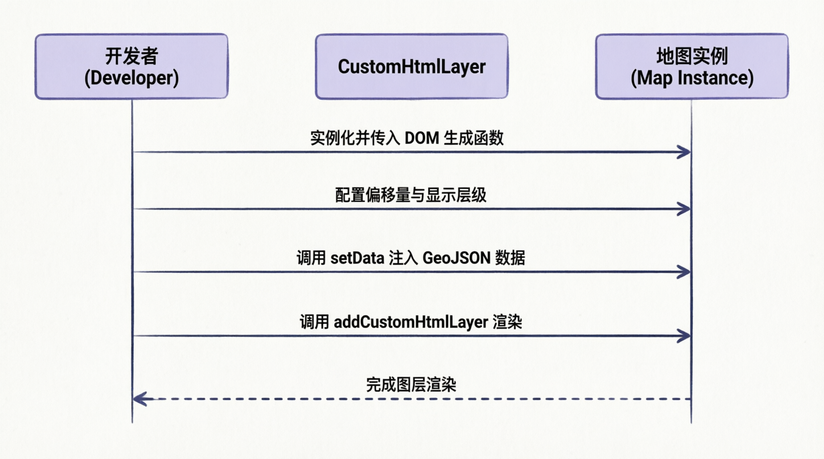 自定义HTML图层实现流程