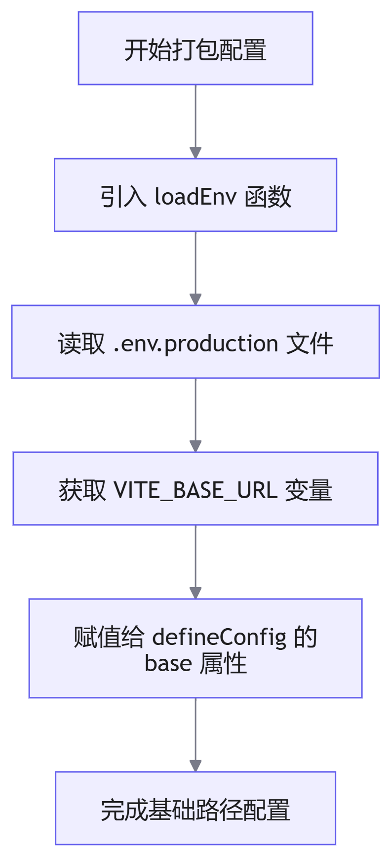 配置流程