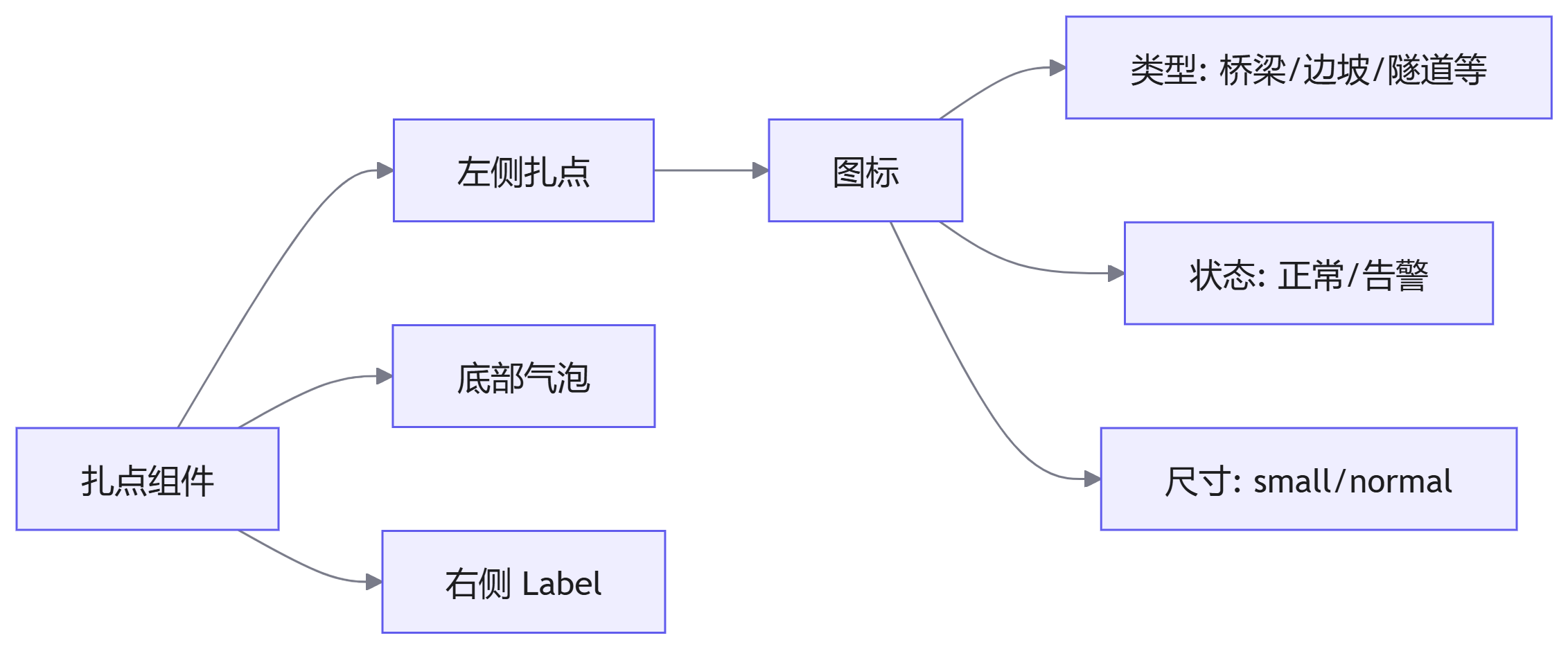 扎点组件
