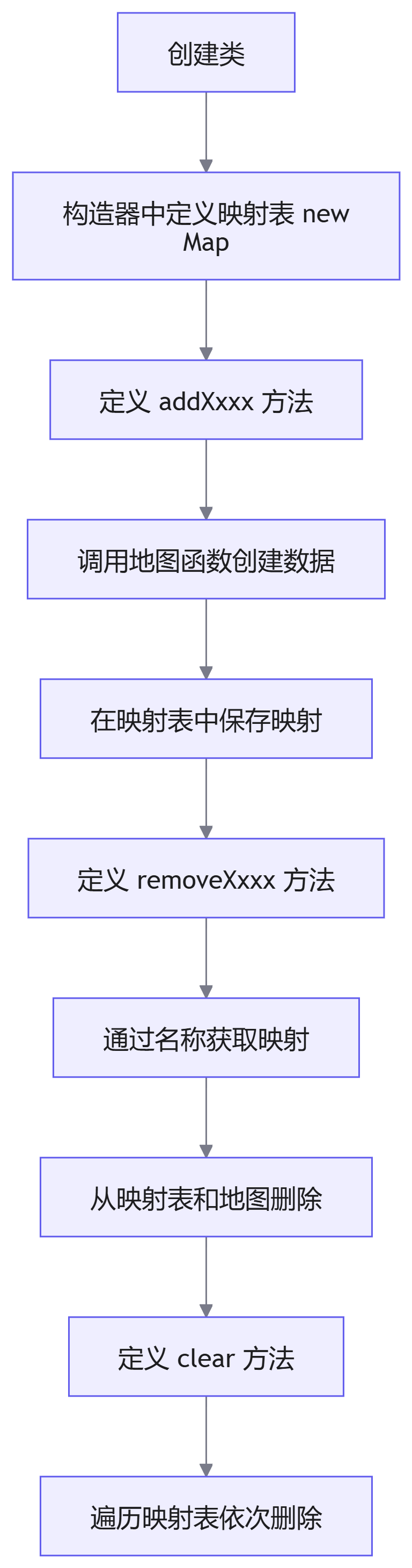 管理类封装步骤