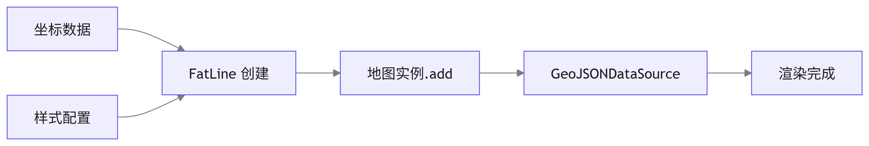 线的封装