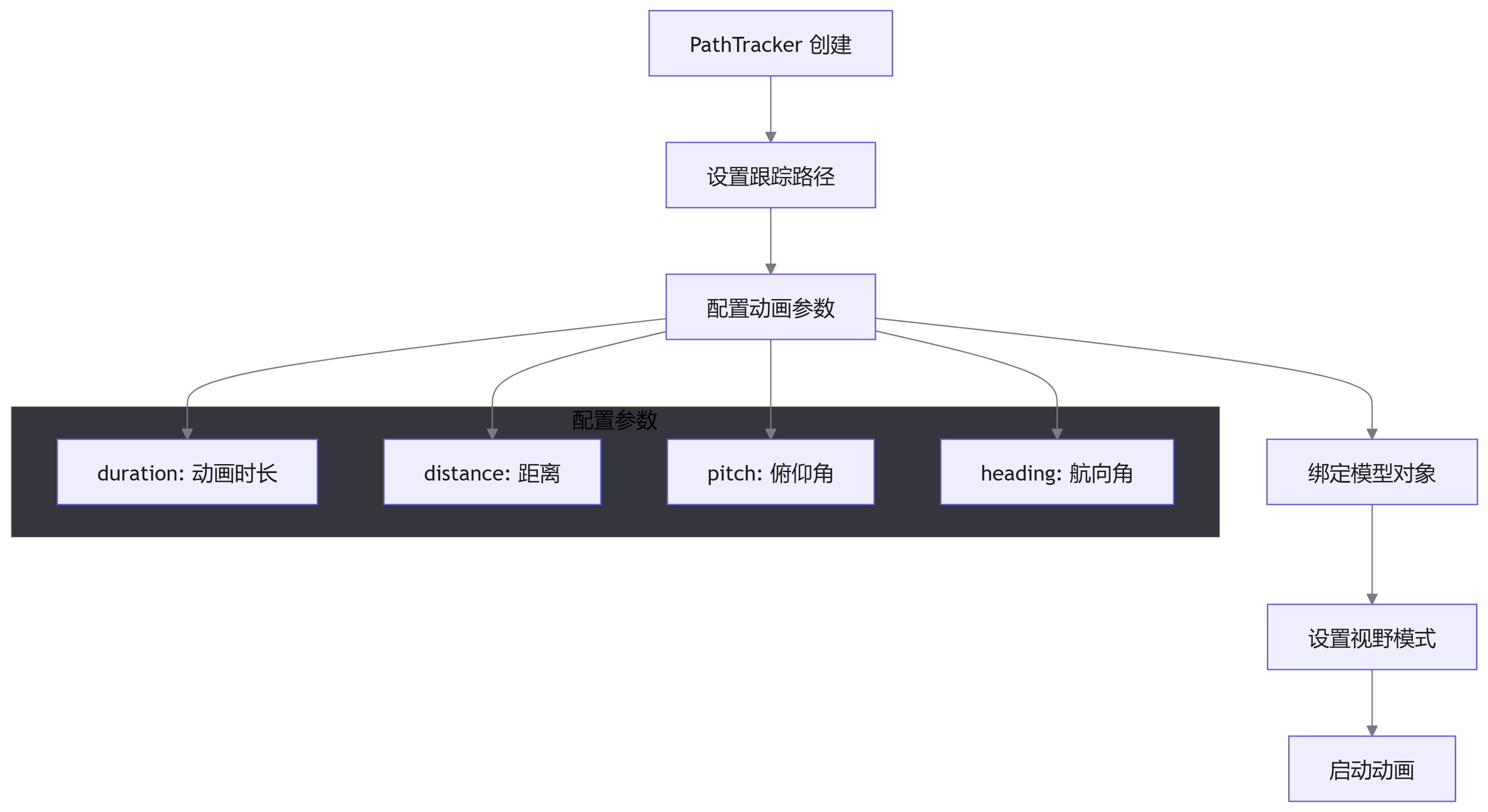 视野漫游动画封装