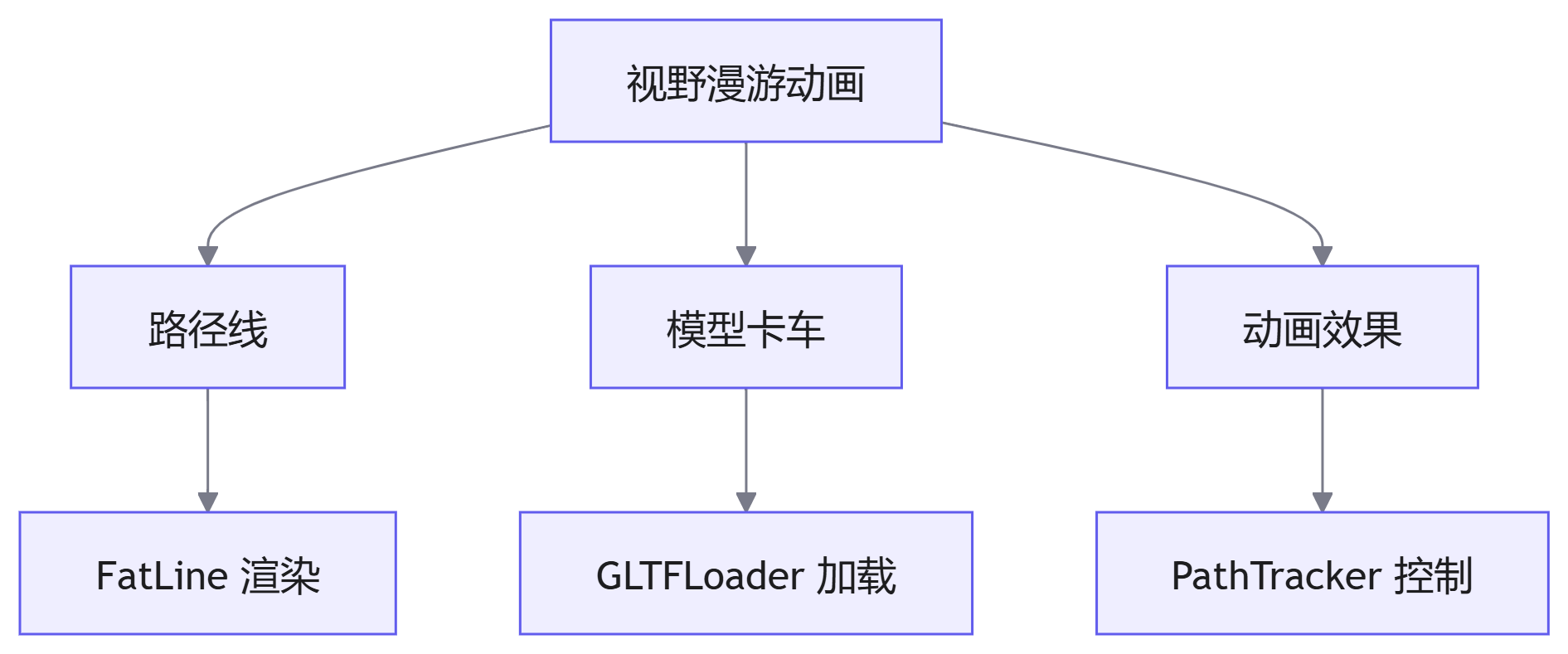 视野漫游动画组件构成