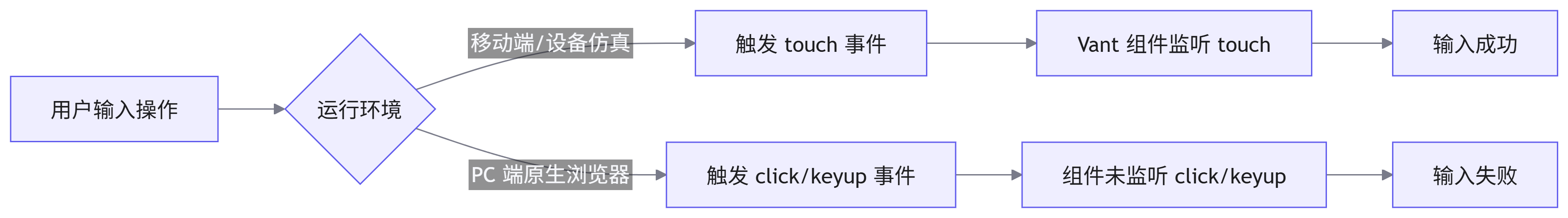 根因分析
